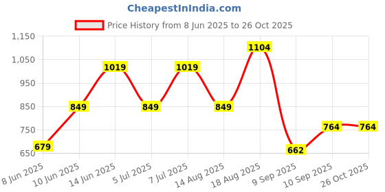 myntra.com Trendyol Women Self Design Top trendyol Price History Graph from 8 Jun 2025 to 26 Oct 2025