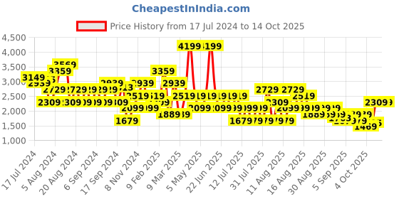 myntra.com Trendyol Women Self Design Trousers trendyol Price History Graph from 17 Jul 2024 to 14 Oct 2025