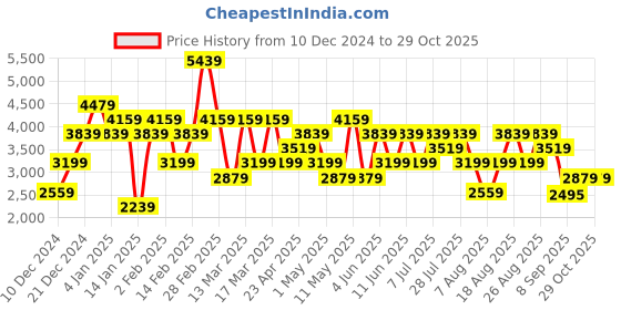myntra.com Trendyol Women Self Design Turtle Neck Pullover Sweater trendyol Price History Graph from 10 Dec 2024 to 28 Oct 2025