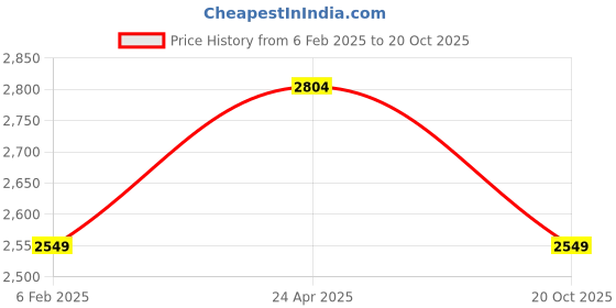 myntra.com Trendyol Women Sheath Maxi Dress trendyol Price History Graph from 6 Feb 2025 to 20 Oct 2025