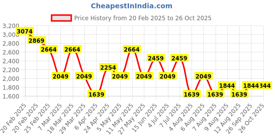myntra.com Trendyol Women Sheath Midi Dress trendyol Price History Graph from 20 Feb 2025 to 25 Oct 2025