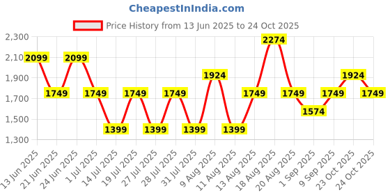 myntra.com Trendyol Women Sheath Midi Dress trendyol Price History Graph from 13 Jun 2025 to 24 Oct 2025