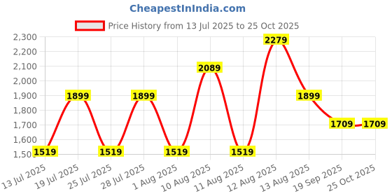 myntra.com Trendyol Women Sheath Midi Dress trendyol Price History Graph from 13 Jul 2025 to 24 Oct 2025
