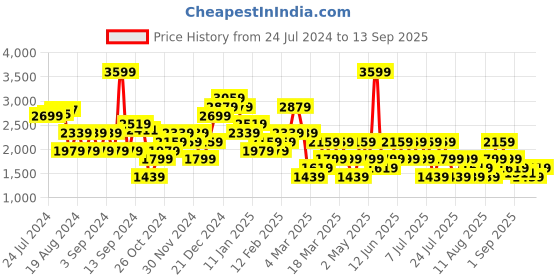 myntra.com Trendyol Women Sheath Mini Dress trendyol Price History Graph from 24 Jul 2024 to 13 Sep 2025