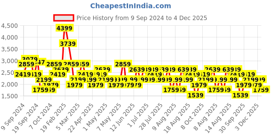 myntra.com Trendyol Women Shimmer Flared Maxi Skirts trendyol Price History Graph from 9 Sep 2024 to 4 Dec 2025