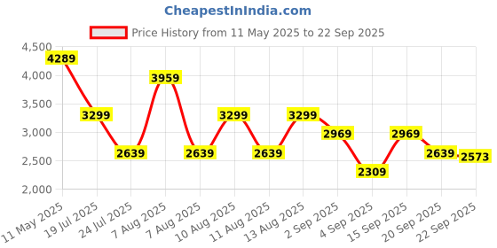 myntra.com Trendyol Women Shirt Cotton Solid Maxi Dress trendyol Price History Graph from 11 May 2025 to 22 Sep 2025