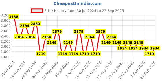 myntra.com Trendyol Women Shirt Maxi Dress trendyol Price History Graph from 30 Jul 2024 to 23 Sep 2025