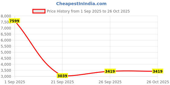 myntra.com Trendyol Women Shirt Midi Dress trendyol Price History Graph from 1 Sep 2025 to 25 Oct 2025