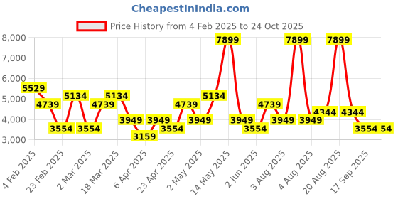 myntra.com Trendyol Women Short Sleeves A-Line Dress trendyol Price History Graph from 4 Feb 2025 to 23 Oct 2025
