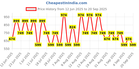 myntra.com Trendyol Women Short Sleeves Fitted Top trendyol Price History Graph from 12 Jun 2025 to 20 Sep 2025