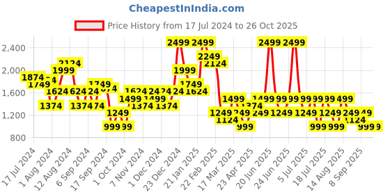 myntra.com Trendyol Women Shorts trendyol Price History Graph from 17 Jul 2024 to 26 Oct 2025