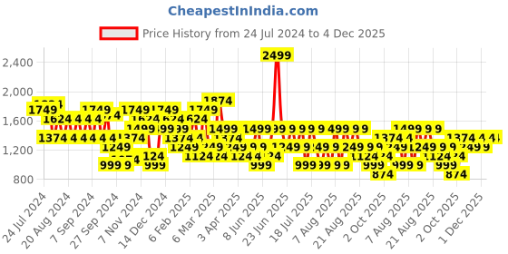 myntra.com Trendyol Women Shorts trendyol Price History Graph from 24 Jul 2024 to 3 Dec 2025