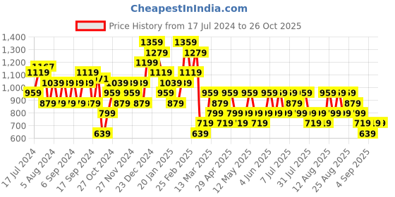 myntra.com Trendyol Women Shorts trendyol Price History Graph from 17 Jul 2024 to 26 Oct 2025