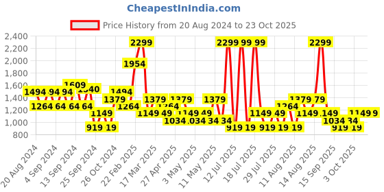 myntra.com Trendyol Women Shorts trendyol Price History Graph from 20 Aug 2024 to 22 Oct 2025