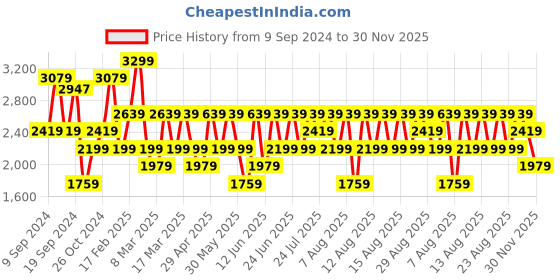 myntra.com Trendyol Women Shorts trendyol Price History Graph from 9 Sep 2024 to 30 Nov 2025
