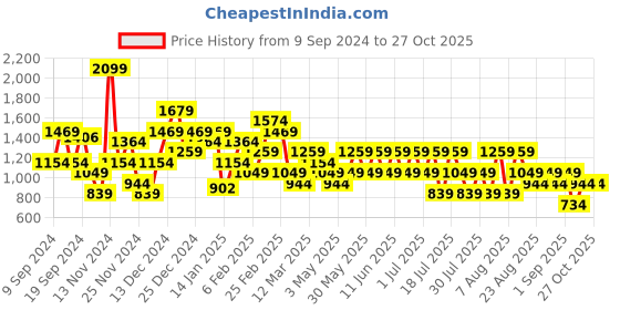 myntra.com Trendyol Women Shorts trendyol Price History Graph from 9 Sep 2024 to 27 Oct 2025