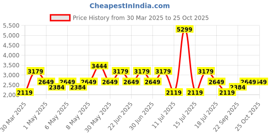 myntra.com Trendyol Women Shorts trendyol Price History Graph from 30 Mar 2025 to 24 Oct 2025