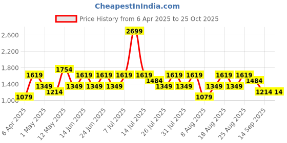 myntra.com Trendyol Women Shorts trendyol Price History Graph from 6 Apr 2025 to 25 Oct 2025
