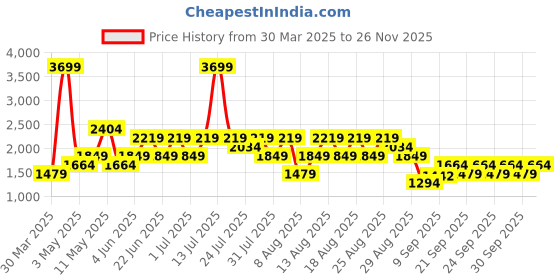 myntra.com Trendyol Women Shorts trendyol Price History Graph from 30 Mar 2025 to 26 Nov 2025