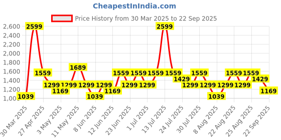 myntra.com Trendyol Women Shorts trendyol Price History Graph from 30 Mar 2025 to 22 Sep 2025