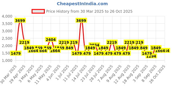 myntra.com Trendyol Women Shorts trendyol Price History Graph from 30 Mar 2025 to 26 Oct 2025