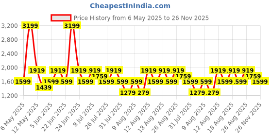myntra.com Trendyol Women Shorts trendyol Price History Graph from 6 May 2025 to 26 Nov 2025