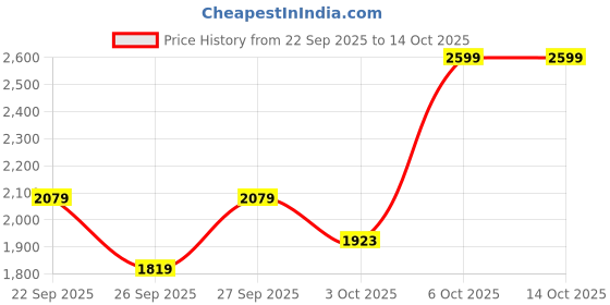 myntra.com Trendyol Women Shoulder Strap Low Coverage Swim Bikini Set trendyol Price History Graph from 22 Sep 2025 to 14 Oct 2025