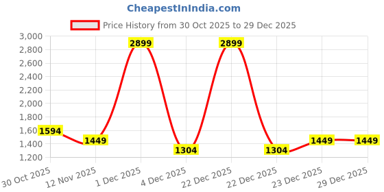 myntra.com Trendyol Women Shoulder Straps Baby Doll trendyol Price History Graph from 30 Oct 2025 to 29 Dec 2025