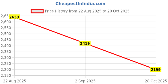 myntra.com Trendyol Women Shoulder Straps Balloon Mini Dress trendyol Price History Graph from 22 Aug 2025 to 28 Oct 2025