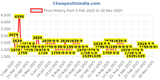 myntra.com Trendyol Women Shoulder Straps Basic Jumpsuit trendyol Price History Graph from 5 Feb 2025 to 30 Nov 2025