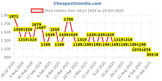 myntra.com Trendyol  Women Shoulder Straps Bodycon Midi Dress trendyol Price History Graph from 28 Jul 2024 to 28 Oct 2025