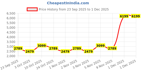 myntra.com Trendyol Women Shoulder Straps Gathers Detail Basic Jumpsuit trendyol Price History Graph from 23 Sep 2025 to 1 Dec 2025