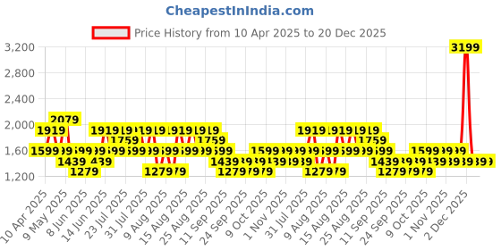 myntra.com Trendyol Women Shoulder Straps Night suit trendyol Price History Graph from 10 Apr 2025 to 20 Dec 2025