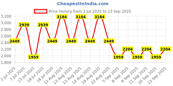 myntra.com Trendyol Women Shoulder Straps Plus Size Fit & Flare Knee Length Dress trendyol Price History Graph from 2 Jul 2025 to 23 Sep 2025