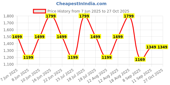 myntra.com Trendyol Women Shoulder Straps Ruchhed Sheath Midi Dress trendyol Price History Graph from 7 Jun 2025 to 26 Oct 2025