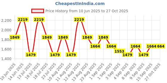 myntra.com Trendyol Women Shoulder Straps Slits Details Bodycon Above Knee Dress trendyol Price History Graph from 10 Jun 2025 to 27 Oct 2025