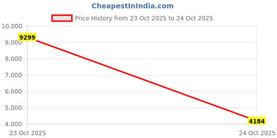 myntra.com Trendyol Women Single Breasted Spread Collar Trench Coat trendyol Price History Graph from 23 Oct 2025 to 24 Oct 2025