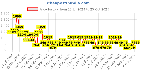 myntra.com Trendyol Women Skinny Fit Thigh Shorts trendyol Price History Graph from 17 Jul 2024 to 25 Oct 2025
