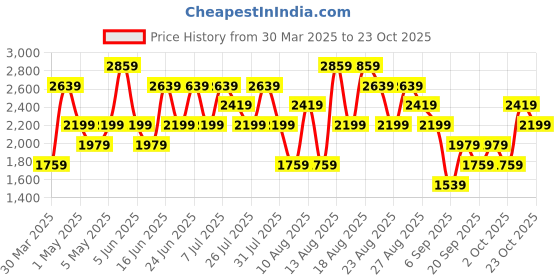 myntra.com Trendyol Women Slash Knee Heavy Fade Jeans trendyol Price History Graph from 30 Mar 2025 to 23 Oct 2025