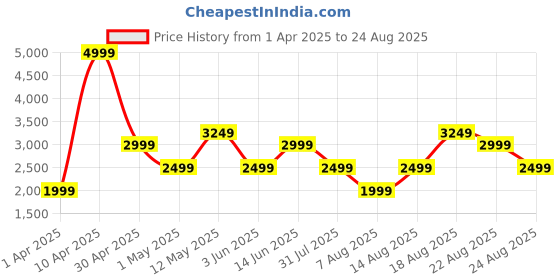 myntra.com Trendyol Women Slash Knee Heavy Fade Jeans trendyol Price History Graph from 1 Apr 2025 to 24 Aug 2025