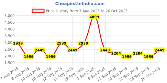 myntra.com Trendyol Women Slash Knee Heavy Fade Jeans trendyol Price History Graph from 7 Aug 2025 to 23 Sep 2025