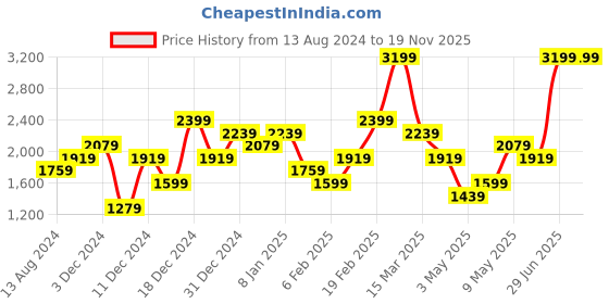 myntra.com Trendyol Women Slash Knee Jeans trendyol Price History Graph from 13 Aug 2024 to 19 Nov 2025