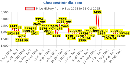 myntra.com Trendyol Women Slash Knee Jeans trendyol Price History Graph from 9 Sep 2024 to 30 Oct 2025