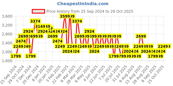 myntra.com Trendyol Women Slash Knee Jeans trendyol Price History Graph from 25 Sep 2024 to 26 Oct 2025