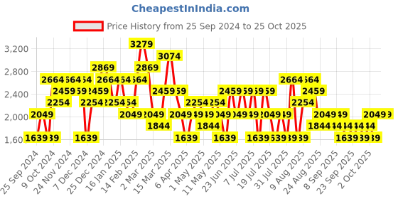 myntra.com Trendyol Women Slash Knee Jeans trendyol Price History Graph from 25 Sep 2024 to 25 Oct 2025