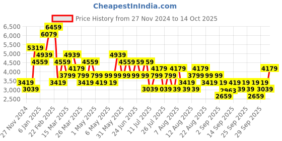myntra.com Trendyol Women Slash Knee Jeans trendyol Price History Graph from 27 Nov 2024 to 14 Oct 2025