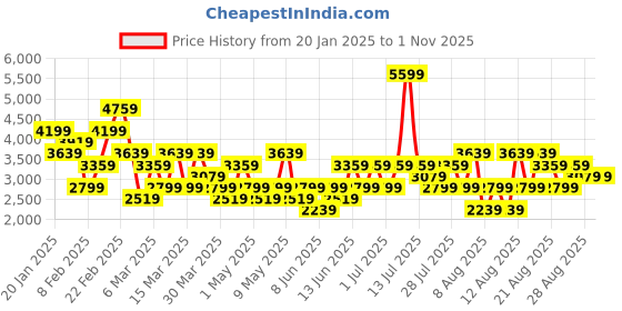 myntra.com Trendyol Women Slash Knee Jeans trendyol Price History Graph from 20 Jan 2025 to 31 Oct 2025