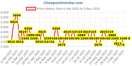 myntra.com Trendyol Women Slash Knee Jeans trendyol Price History Graph from 6 Feb 2025 to 3 Nov 2025