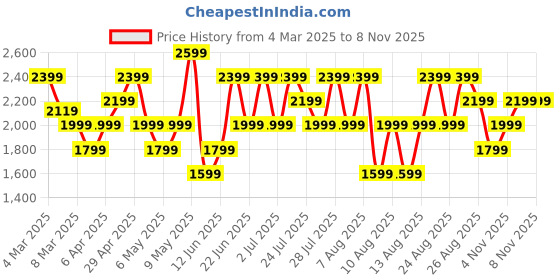 myntra.com Trendyol Women Slash Knee Jeans trendyol Price History Graph from 4 Mar 2025 to 8 Nov 2025