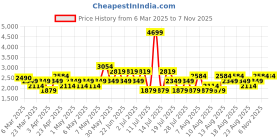 myntra.com Trendyol Women Slash Knee Jeans trendyol Price History Graph from 6 Mar 2025 to 7 Nov 2025